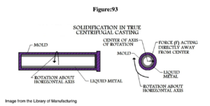 Solidification in true centrifugal casting