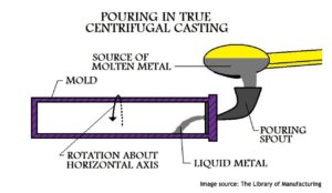 Centrifugal casting