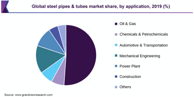 Global steel pipes and tubes report